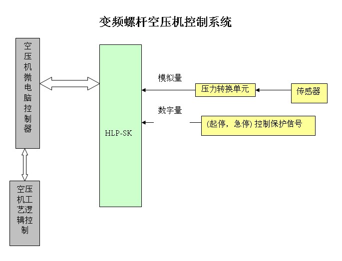 變頻螺桿空壓機控制系統:變頻螺桿空壓機控制系統