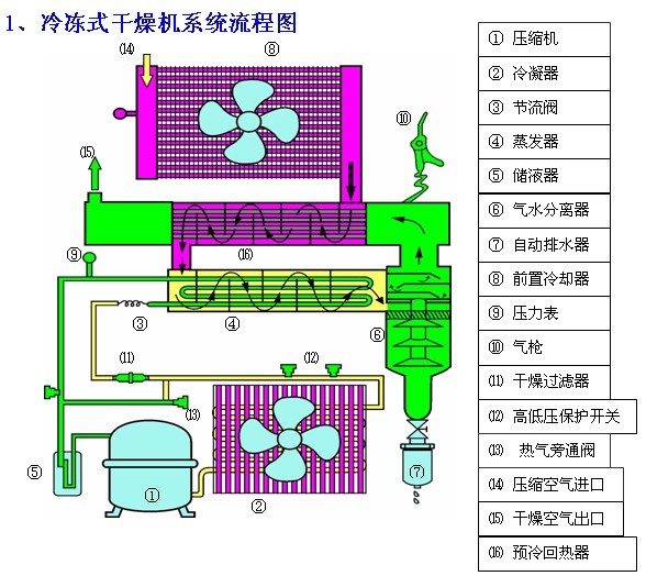 冷凍式干燥機工作原理