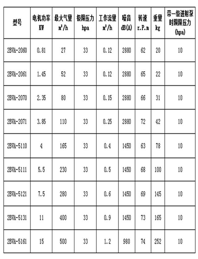 2BVA水環真空泵參數表